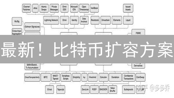 最新！比特币扩容方案：Polygon能否带来突破？